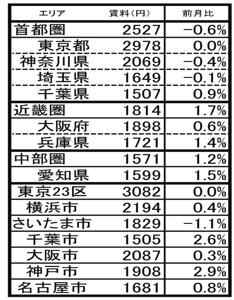 4月の分譲マンション賃料