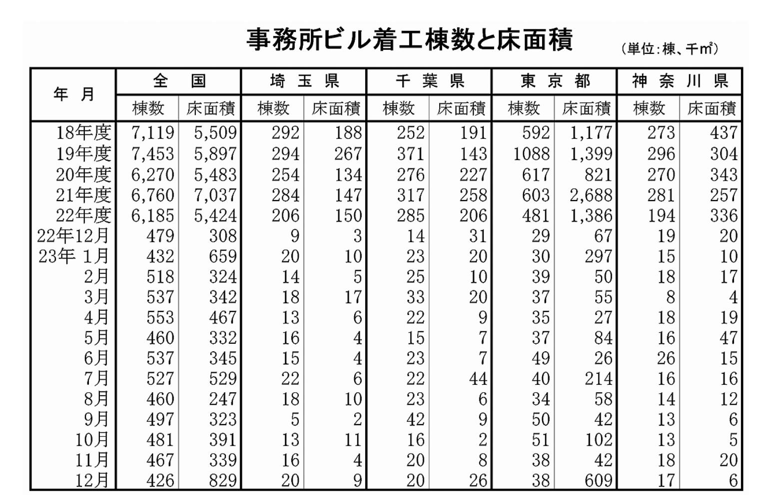 事務所ビル着工棟数と床面積(全国~神奈川県)