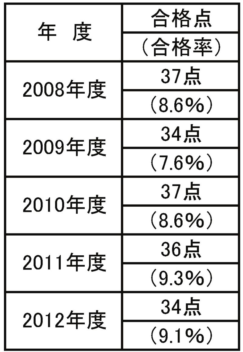 過去5年間の合格点、合格率推移