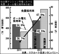 仙台圏マンション市場における・免震・オール電化採用率の変化