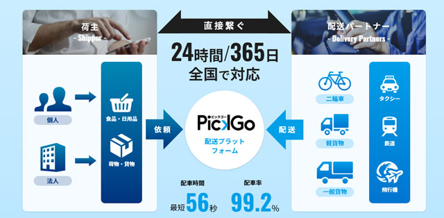 CBcloud 荷主と運送事業者をマッチング 緊急・定期配送に対応 建設資材など