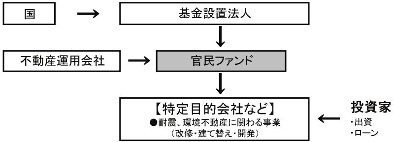 「官民ファンド」の組成イメージ