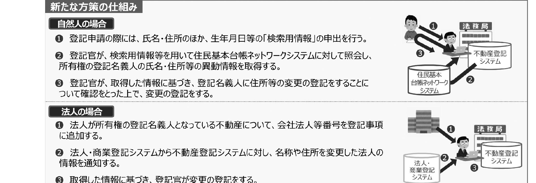 「所有者不明土地問題 ――土地家屋調査士の関与について」 (2) 日本土地家屋調査士会連合会前常任理事 内野篤 民法改正への関与 (上) 相続登記を義務化