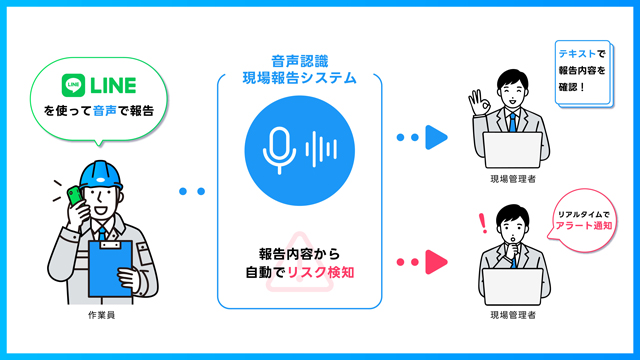 ファイナンシャルテクノロジーシステム 現場報告をAI音声で