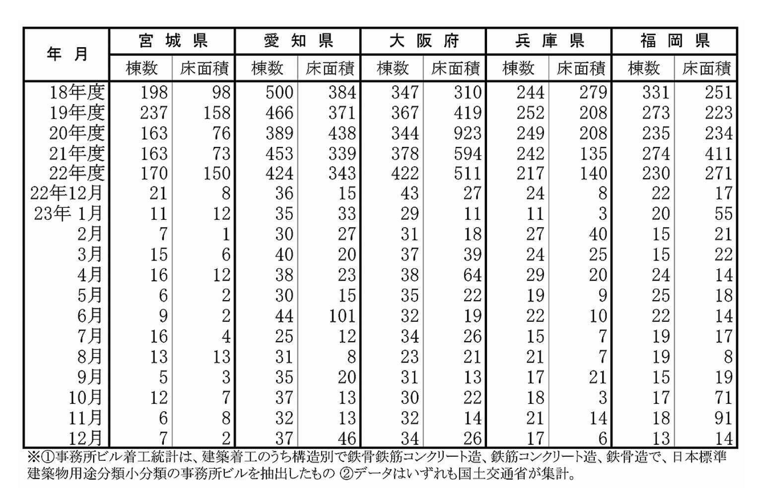 事務所ビル着工棟数と床面積(宮城県~福岡県)