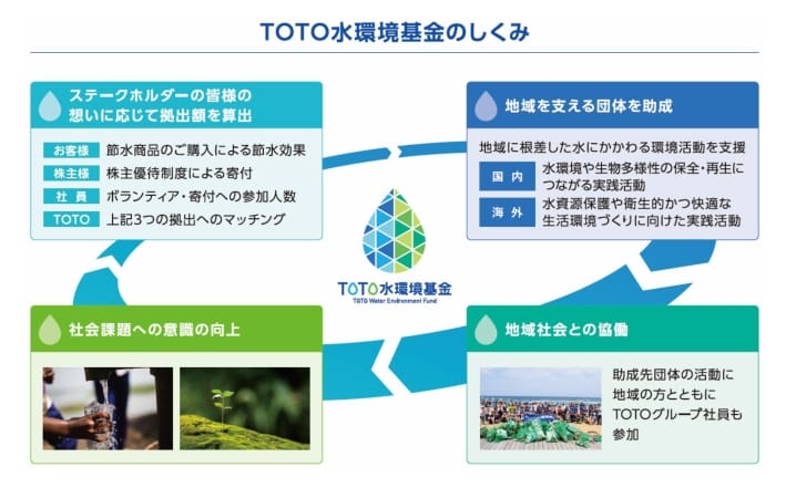 「TOTO水環境基金」助成先団体を募集 8月29日まで