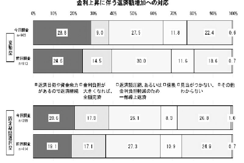 表2 金利上昇に伴う返済額増加への対応