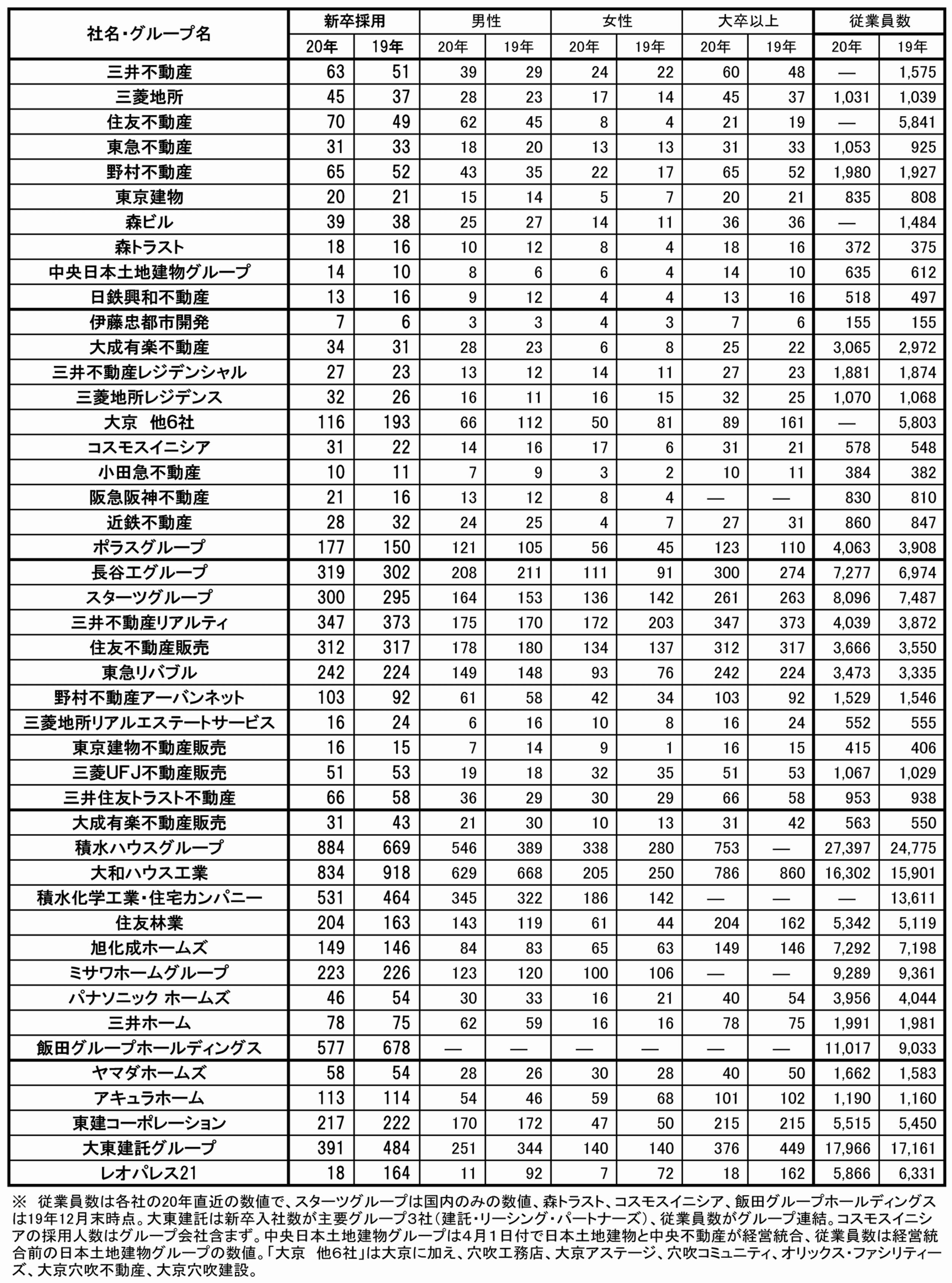 主要住宅・不動産会社の新卒者入社状況など(20年・19年) (単位:人、ーは未回答)