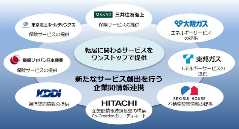 各企業の役割