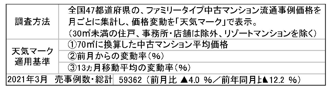 東京カンテイ中古マンション価格天気図 3月 全国的に価格上昇続く 「晴れ」28地域で8カ月連続の最多