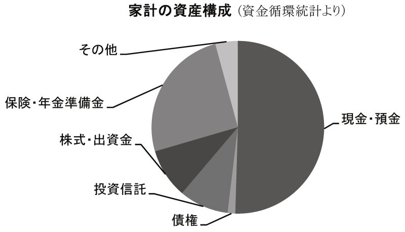 家計の資産構成