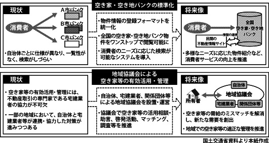 空き家対策のシステム図