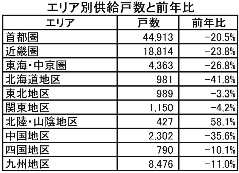 エリア別供給戸数と前年比