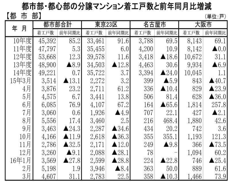 3月都市部マンション