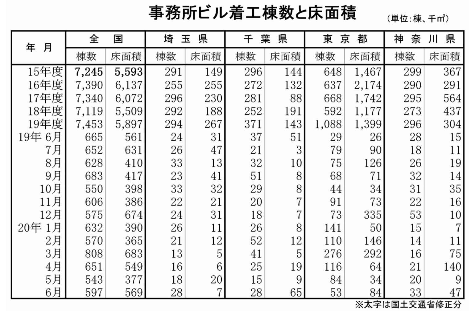 都市部全体で減少続く東京都心は前年から半減　6月・マンション着工