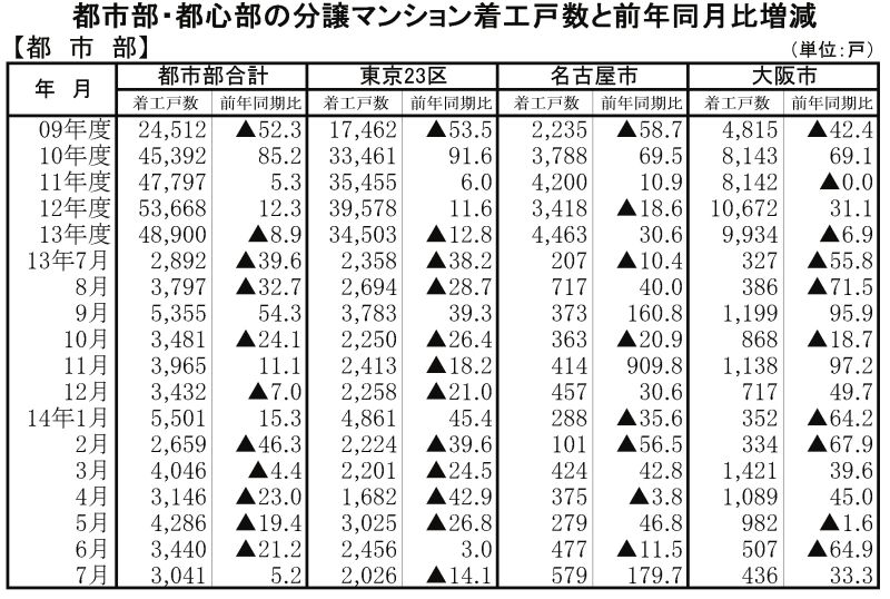 7月都市部マンション着工