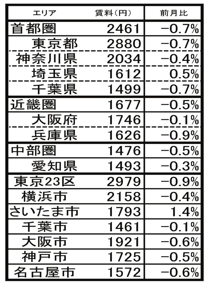 10月分譲マンション賃料