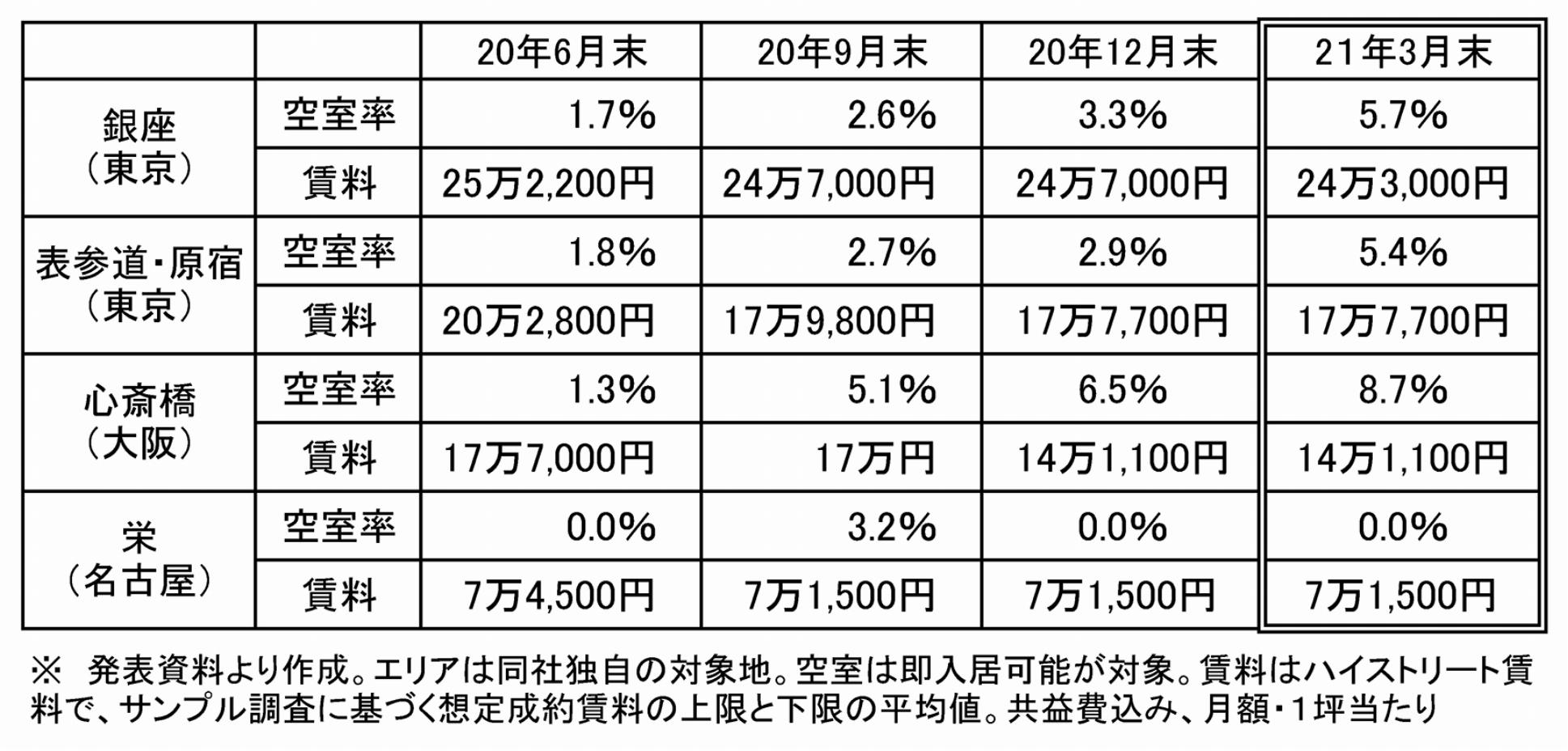主要エリア・リテール市況の推移