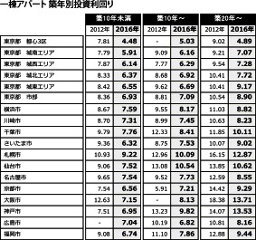 一棟アパート築年別投資利回り(4回目)データ