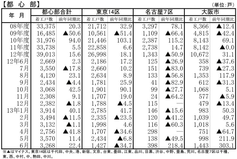 都心部