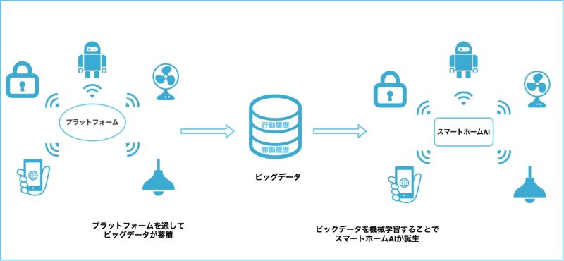 スマートホーム 第3回 特別寄稿全3回 スマートホームがもたらすもの 暮らしに与える変化 やがてやってくる未来 株式会社アクセルラボ 代表取締役 小暮学