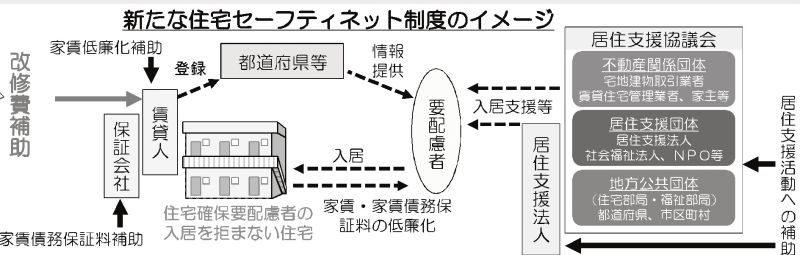住宅セーフティネット制度のイメージ(国土交通省資料より)