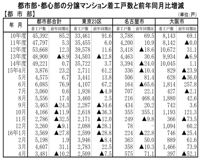 4月マンション着工・都市部