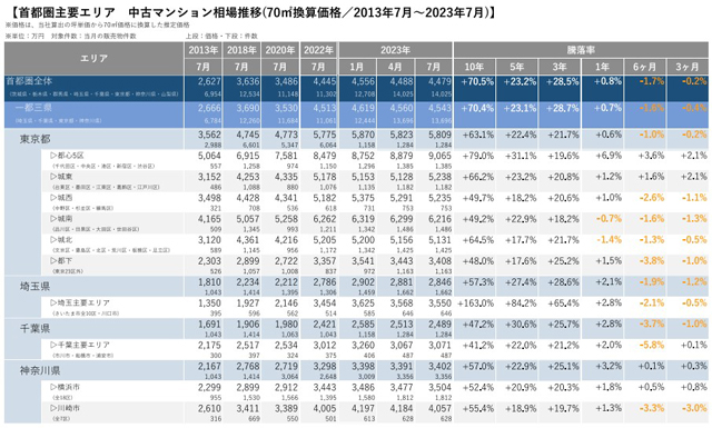 2023年7月全国中古マンション価格相場 ワンノブ調べ