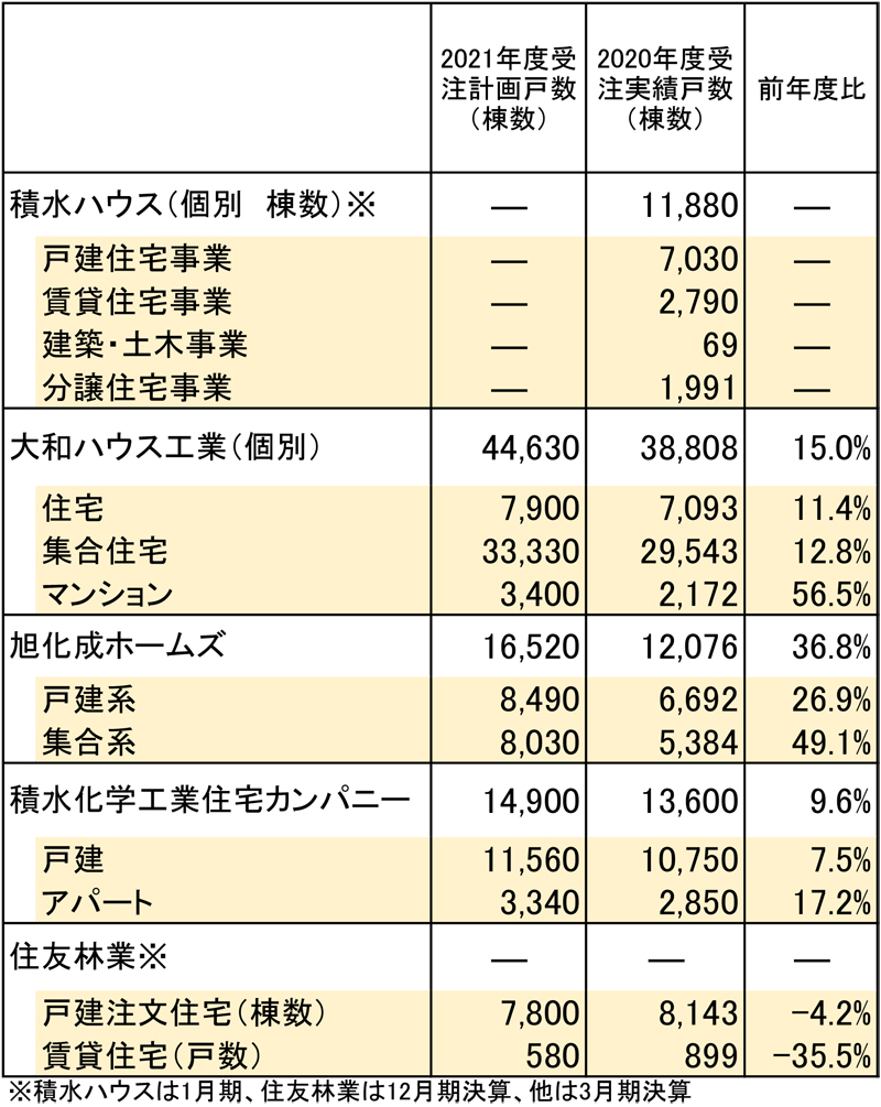 19年度並み水準回復へ 主要住宅企業の21年度受注計画