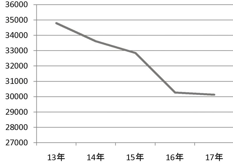 過去5年の3月賃貸成約件数の推移右肩下がりとなっている賃貸物件成約数だが、カーブが平行に近くなっていることが分かる