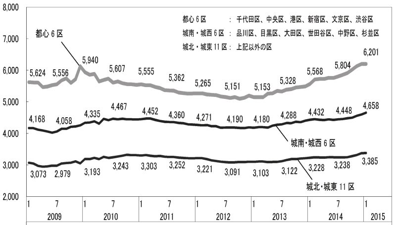 中古マンション70m2換算価格(万円) ※東京カンテイ資料より編集部作成