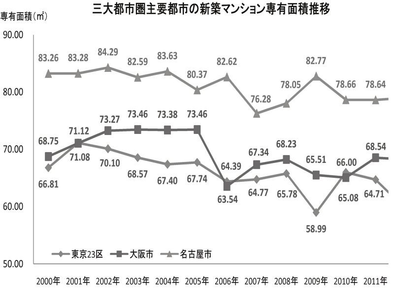 三大都市圏主要都市の新築マンション専有面積推移