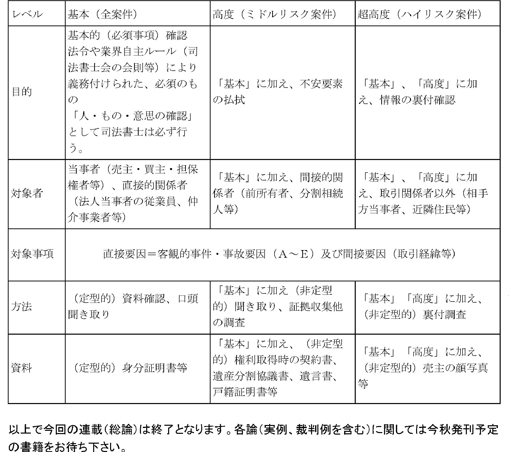 「地面師」に警戒せよ! 客観的調査は複数に分類し、原因を除去 住宅・不動産業界に巣食う (10)