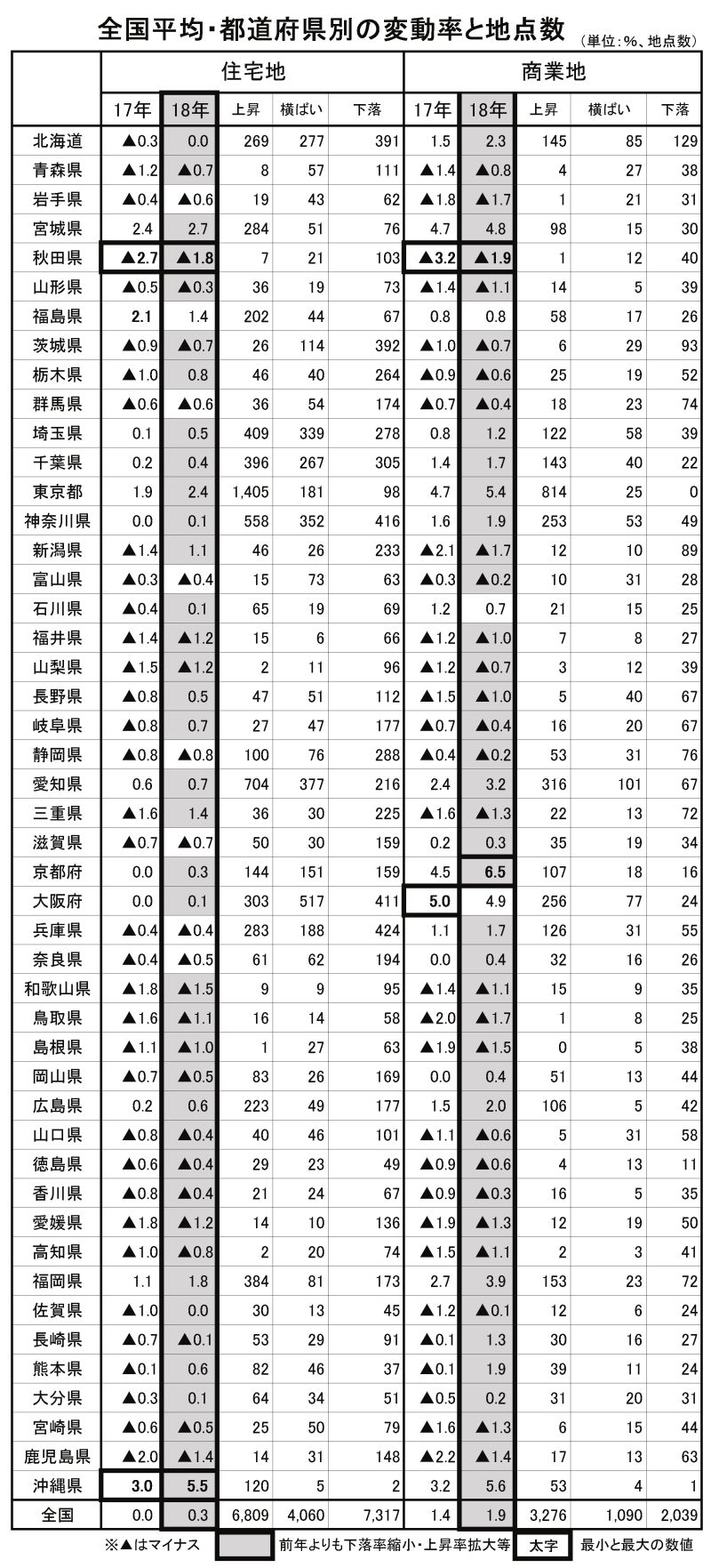 全国平均・都道府県別の変動率と地点数