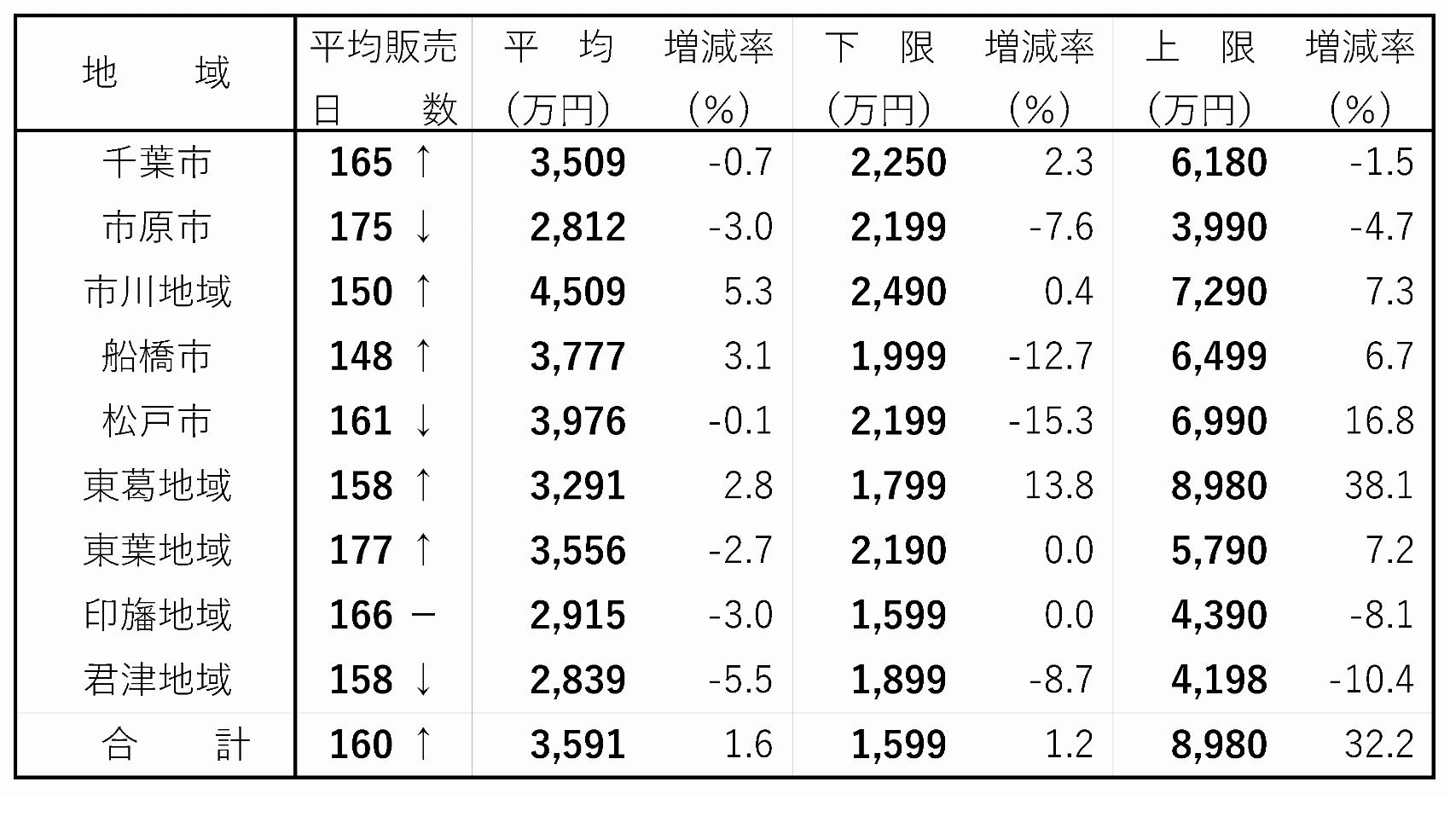 首都圏・新築戸建て成約動向 成約大幅増の市川地域が堅調 千葉県 建て売り販売日数 7~9月