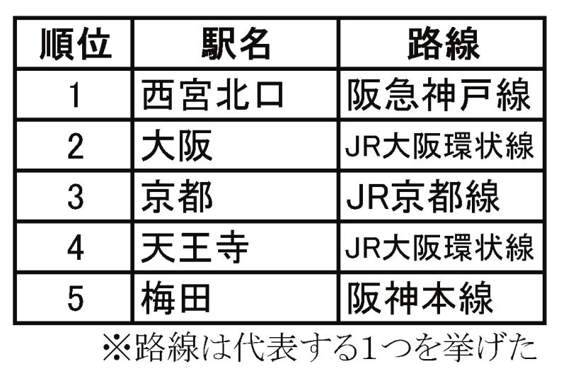 借りて住みたい街(近畿圏)