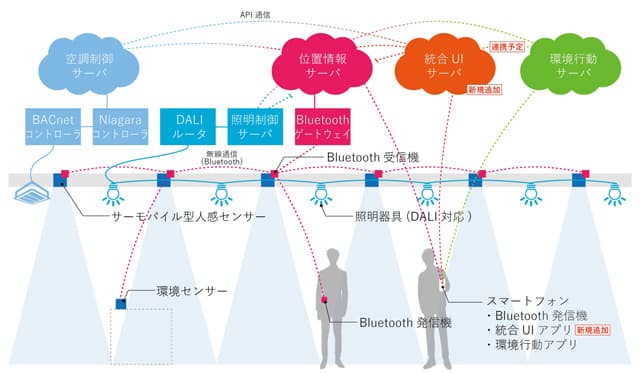 人の位置情報から照明や空調を制御可能に 日建設計など