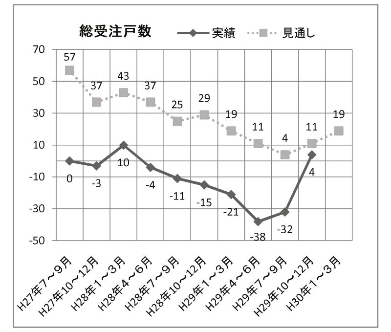 総受注戸数