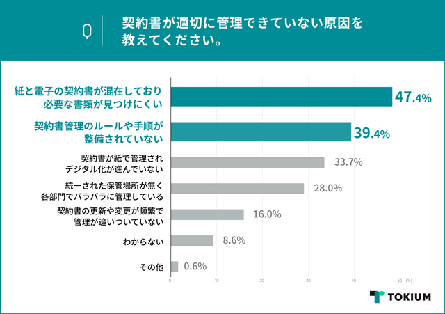 TOKIUM 新リース会計基準適用前に 適切な契約書管理で課題感