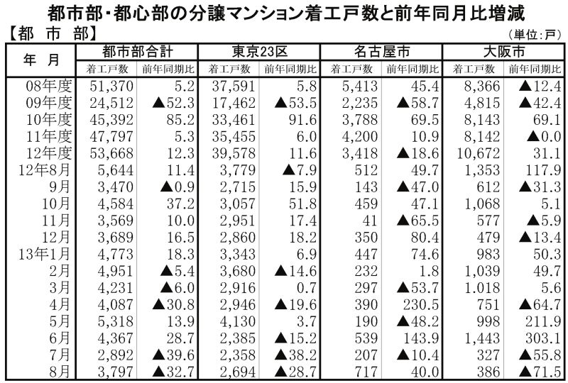 都市部マンション着工