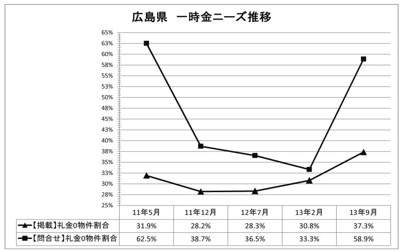 広島県 一時金ニーズ推移