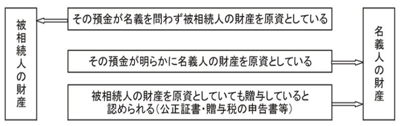 相続図