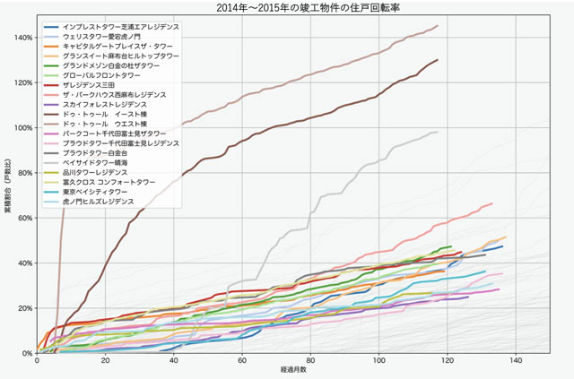 TRUSTART 都心タワマン調査 流通が活発化