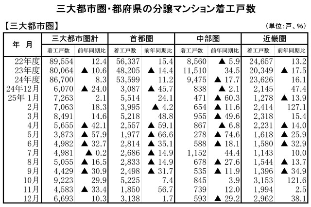 三大都市圏の分譲マンション着工戸数