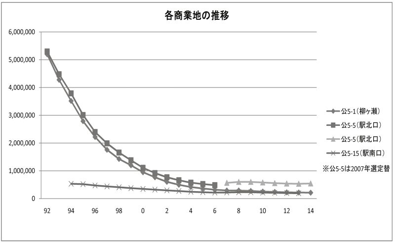 各商業地の推移