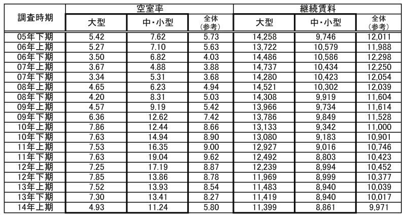 大阪市内のビル空室率・継続賃料推移(単位;%、円)(注)全体の数値は大型、中・小型のサンプル棟数比率による差が大きいため参考表示