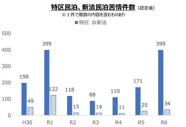 大阪市が民泊対策強化へ PT再編、焦点は「迷惑行為」