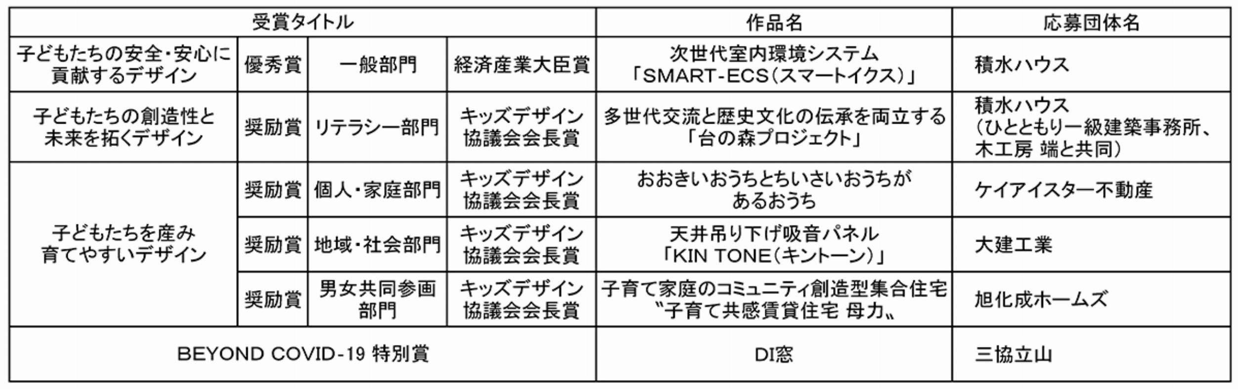住宅業界関連の優秀作品