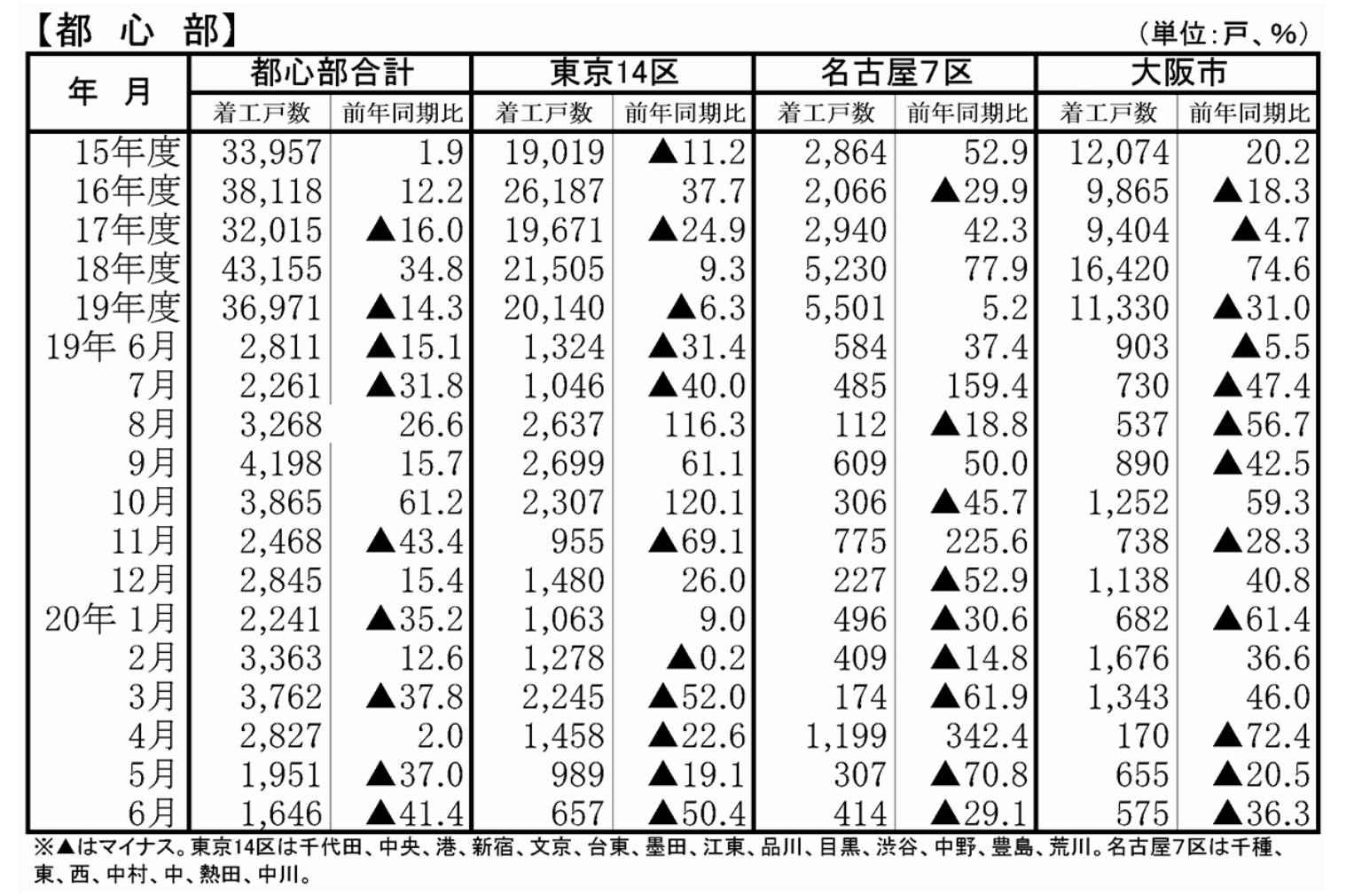 都市部全体で減少続く東京都心は前年から半減　6月・マンション着工