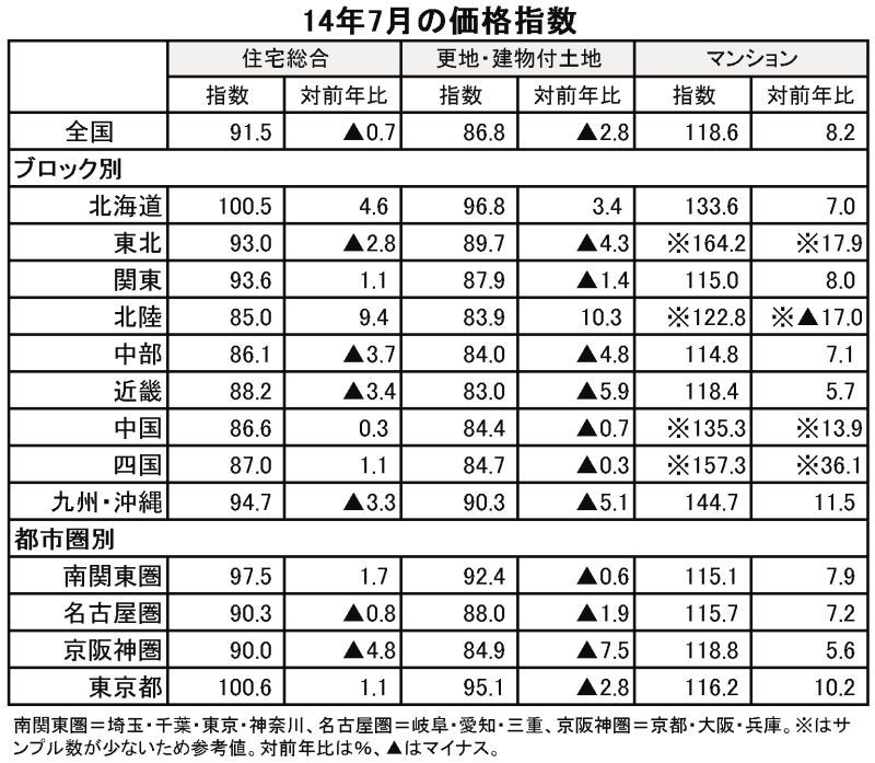 14年7月不動産価格指数